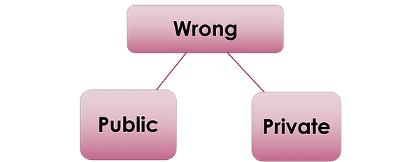 Introduction and Definition of Law of Tort - Notes | Study Legal Reasoning for CLAT - CLAT