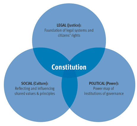 History, Features & Sources of Indian Constitution | Legal Reasoning ...