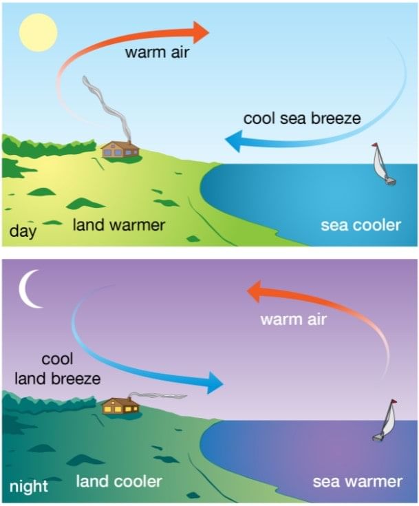 weather-and-climate-chapter-notes-social-studies-for-class-5-pdf-download