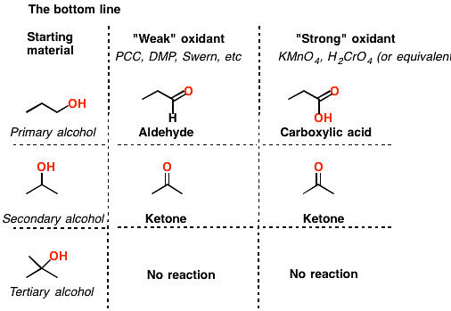 Metal Based Oxidizing Reagents (Part - 1) Notes | Study Organic Chemistry - Chemistry
