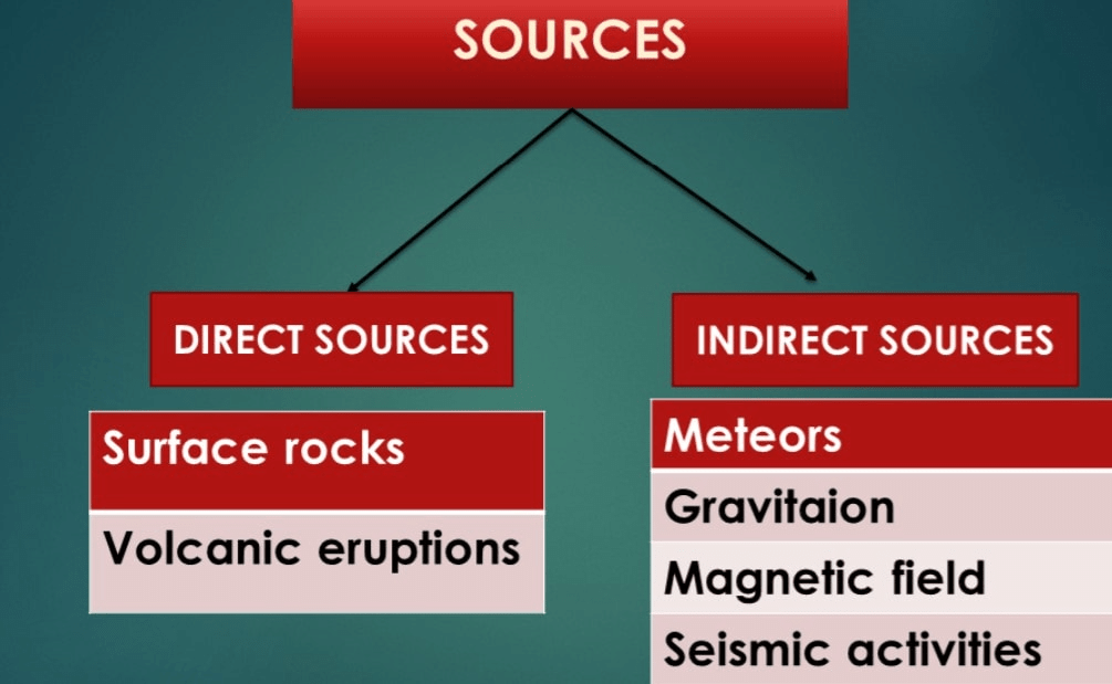 Revision Notes - Interior of the Earth Notes | Study Geography Class 11 - Humanities/Arts