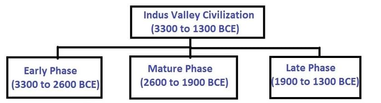 Indus Valley Civilization - Notes | Study SSC CGL Tier 2 - Study Material, Online Tests, Previous Year - SSC CGL