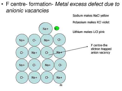 Structure Of Ionic Compounds And Defects | Physical Chemistry