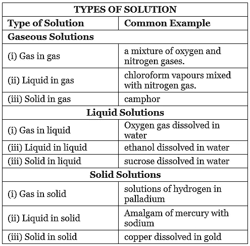 Solutions, Types of Solutions & Mixtures | Chemistry Class 12 - NEET