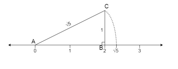 √5 on number line