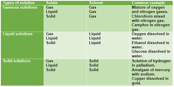 examples of solid solutions