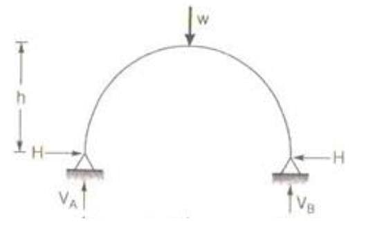A symmetrical two-hinged parabolic arch rib has a span of 32 m between  abutment pins at the same level and a central rise of 5 m. When a rolling  load of 100