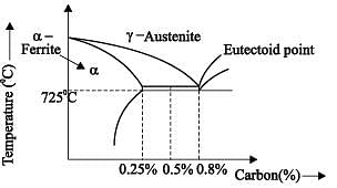 In Fe - Fe3C phase diagram, the eutectoid composition is 0.8 weight ...