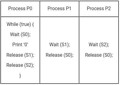 The Following Program Consists Of 3 Concurrent Processes And 3 Binary ...