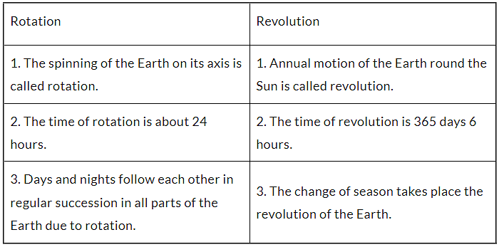 Difference between rotation and revolution 