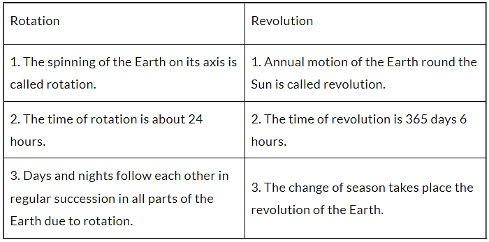 Chapter Notes: Motions of the Earth - Notes | Study Social Studies (SST) Class 6 - Class 6