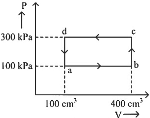 NEET Previous Year Questions (2014-2024): Thermodynamics | Physics Class 11