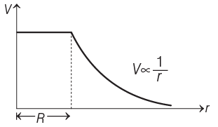NEET Previous Year Questions (2014-2024): Electrostatics Potential & Capacitance | Physics Class 12