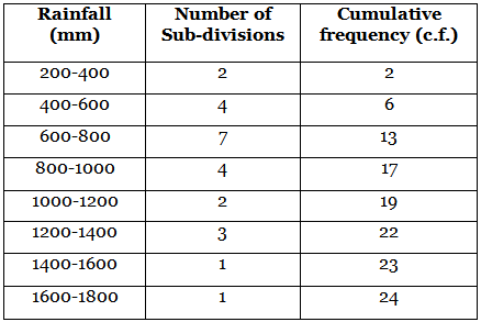 Class 10 Maths Previous Year Questions - Statistics