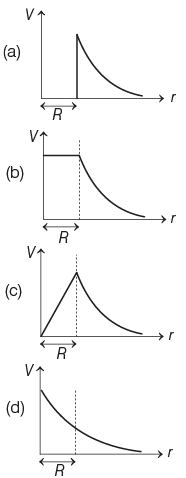NEET Previous Year Questions (2014-2024): Electrostatics Potential & Capacitance | Physics Class 12