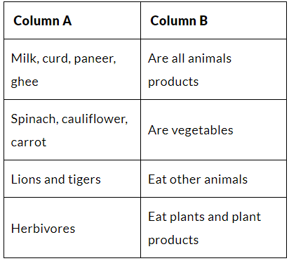 Food - Where does it Come from? NCERT Solutions | Science & Technology for UPSC CSE