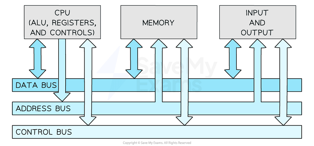 Von Neumann Architecture - Year 11 Pdf Download