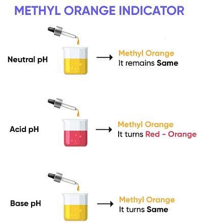 Methyl Orange Indicators