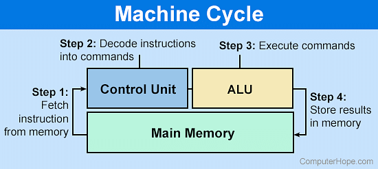 What is ALU (Arithmetic Logic Unit)?