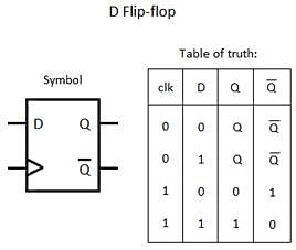 Which statement describes the BEST operation of a negative-edge ...