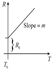 Variation of resistance of the conductor with temperature is as shown ...