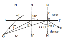 GEOMETRICAL OPTICS, Class 12, Physics (IIT-JEE & AIPMT) Chapter Notes