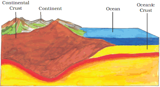 Continental crust and Oceanic crust