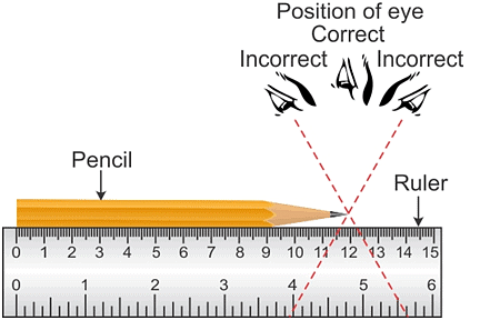 Proper position of the eye for taking reading of the scale