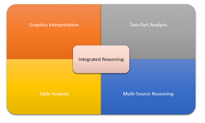 How to Prepare for GMAT Integrated Reasoning - Notes | Study Integrated Reasoning for GMAT - GMAT