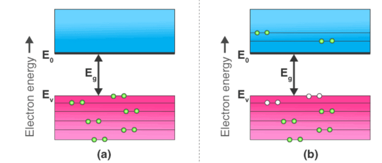 Semiconductor Types - Notes | Study Analog Electronics - Electrical Engineering (EE)