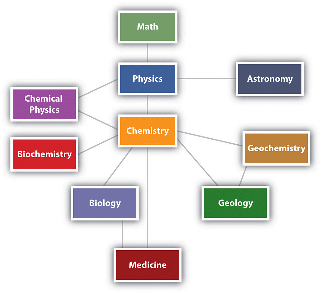 Branches of Science, Elements and Compounds Notes | Study Current Affairs & General Knowledge - CLAT