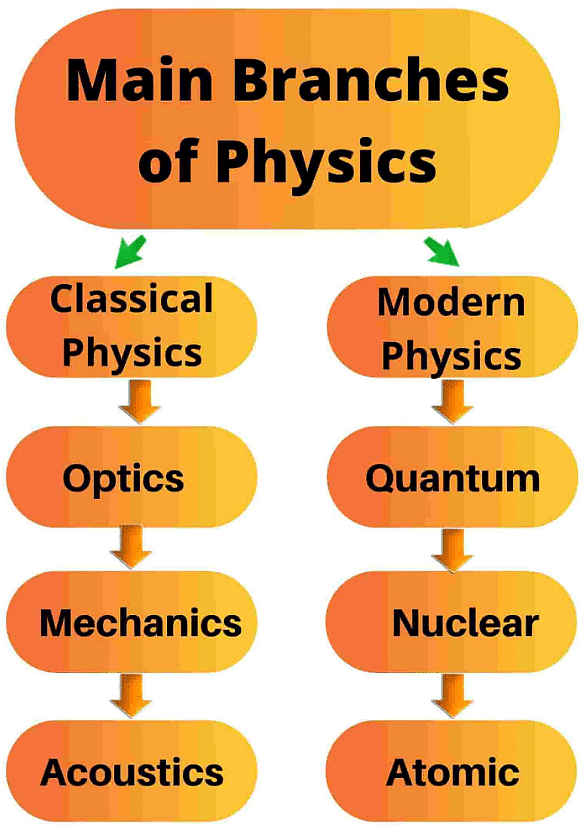 Introduction to Physical World - Notes | Study Physics Class 11 - NEET