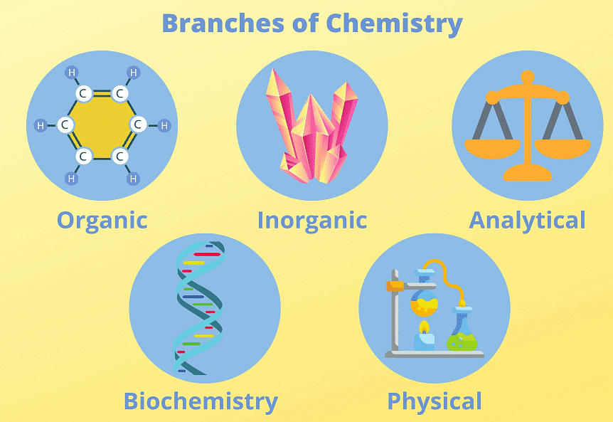 Importance & Scope of Chemistry - Notes | Study Chemistry Class 11 - NEET