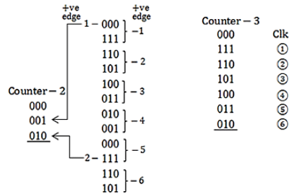 Consider the following figureInitially all the counters are cleared and ...