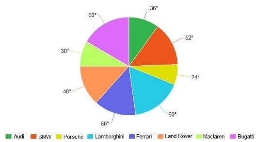 Practice Questions Level 1: Pie Chart - Notes | Study Level-wise Practice Questions for CAT Preparation - CAT