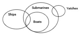 Syllogism | Logical Reasoning for CLAT