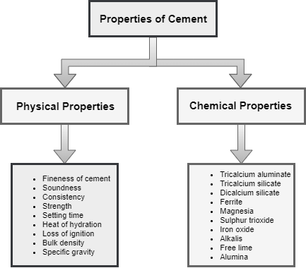 Properties of Cement- Physical & Chemical - SSC JE
