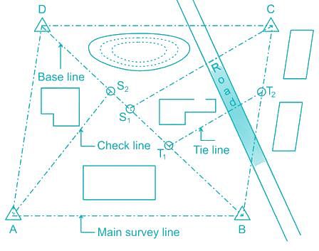 A chain line joining two stations is calleda)Check lineb)Base linec)Tie  lined)Survey lineCorrect answer is option 'C'. Can you explain this answer?  - EduRev Railways Question