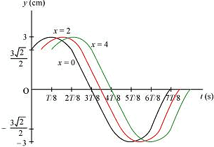 NCERT Solutions: Waves Notes | Study Physics Class 11 - NEET