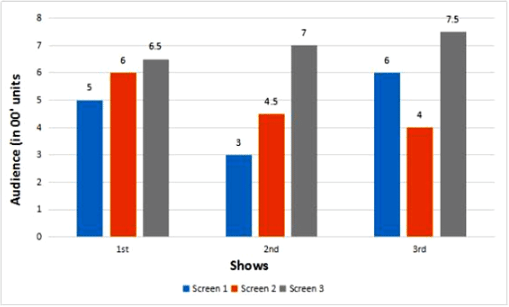 Directions: Study the bar chart given below carefully and answer the