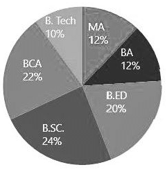 Direction: Study The Following Pie Chart And Answer The Following ...