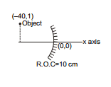 GEOMETRICAL OPTICS, Class 12, Physics (IIT-JEE & AIPMT) Chapter Notes