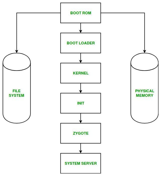 Android Boot Process - Software Development PDF Download