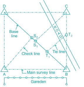 In chain surveying, the following lines are used:a)Baseline, check