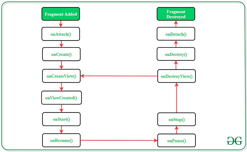 Fragment Lifecycle in Android - Software Development PDF Download