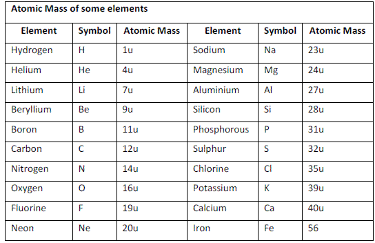 atomic-mass-atoms-and-molecules-class-9-science-pdf-download