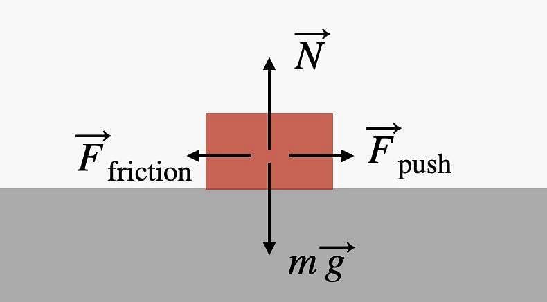 Friction & Its Types - Notes | Study Physics Class 11 - NEET