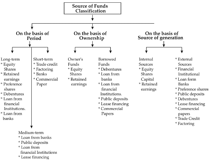 short-notes-and-important-questions-sources-of-business-finance