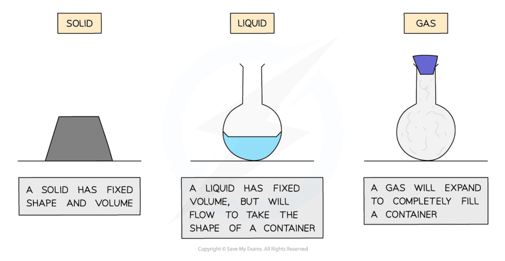 States Of Matter - Year 11 Pdf Download