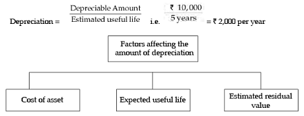 ICAI Notes 5: Depreciation Accounting- 1 Notes | Study Principles and Practice of Accounting - CA Foundation